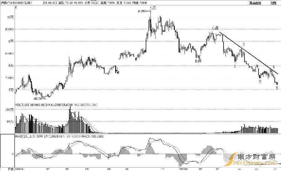 滬鎳1709合約2016年11月見高至102500元/噸后，進(jìn)入持續(xù)下跌周期，跌幅已近40%。從浪形上分析，A點(diǎn)至B點(diǎn)是初始下跌過(guò)程，B點(diǎn)至C點(diǎn)是反彈修復(fù)過(guò)程，C點(diǎn)至今應(yīng)該是主跌過(guò)程。筆者預(yù)計(jì)后市會(huì)止跌反彈，一是主跌過(guò)程完成了1—2—3—4—5細(xì)分浪形；二是日線級(jí)MACD出現(xiàn)了二次背離形態(tài)；三是昨日探底回升，收出底部看漲的K線組合形態(tài)。綜合而論，滬鎳后市將實(shí)現(xiàn)趨勢(shì)扭轉(zhuǎn)，激進(jìn)投資者可適當(dāng)多頭介入。
