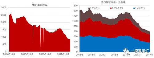 國(guó)內(nèi)港口鎳礦庫(kù)存持續(xù)下降，由1500萬(wàn)噸降至目前的800多萬(wàn)噸。這800多萬(wàn)噸中有718萬(wàn)噸是菲律賓礦，136萬(wàn)噸是印尼礦，其中650萬(wàn)噸流通性極差。港口庫(kù)存數(shù)據(jù)顯示當(dāng)前庫(kù)存數(shù)據(jù)下跌放緩甚至出現(xiàn)增加，預(yù)計(jì)后期隨著菲律賓以及印尼礦到港量增加，港口庫(kù)存蓄水池效應(yīng)會(huì)持續(xù)顯現(xiàn)。