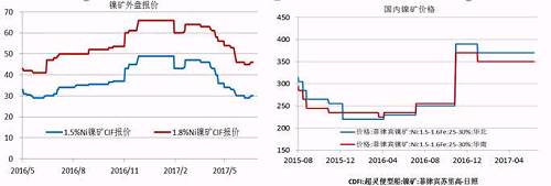 今年二季度由于鎳價走勢較差，鎳礦價格也在二季度震蕩下行，中鎳由50美金的高位跌至30美金，接近其成本線，目前，在礦商惜售挺價以及運費上漲的共同作用下，鎳礦價格出現(xiàn)回升。但是由于印尼鎳礦放松出口、菲律賓也處于出礦旺季，預(yù)計在菲律賓雨季來臨前，鎳礦價格高漲的概率較小。