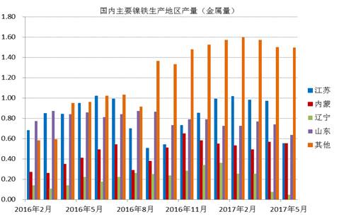 數(shù)據(jù)顯示，國內(nèi)鎳鐵企業(yè)2017年6月產(chǎn)量為66.16萬噸，環(huán)比增加4.45%，者和金屬量為3.265萬噸，環(huán)比增加5.02%。其中高鎳鐵環(huán)比增幅較大，主要原因是，江蘇、山東地區(qū)規(guī)模工廠提高產(chǎn)量。由于環(huán)保以及成本因素，二季度國內(nèi)鎳鐵企業(yè)開工率較低，內(nèi)蒙、遼寧地區(qū)只有15%左右的開工率，山東、江蘇等地業(yè)之后30%。目前鎳鐵價格有所回升，后期鎳鐵生產(chǎn)企業(yè)開工率有望提高。
