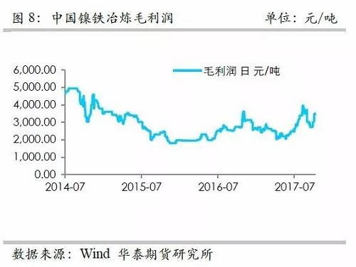 而鎳礦方面，9月份進(jìn)口量環(huán)比再度增加，不過(guò)相對(duì)去年同期增量不算太高，并且來(lái)自菲律賓的鎳礦進(jìn)口基本上和去年同期持平，增量主要是印尼鎳礦的進(jìn)口。但是，從環(huán)比數(shù)據(jù)來(lái)看，自印尼的進(jìn)口穩(wěn)定在60萬(wàn)噸/月。