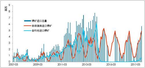 利潤有一定維持，鎳鐵有能力跟隨鎳價，當(dāng)前鎳鐵供應(yīng)并不充沛。