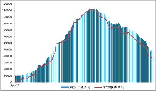 不銹鋼300系自高位回落9萬噸/月，抵消了印尼不銹鋼一期的影響8.9萬噸左右。
