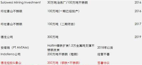 一期影響已經(jīng)落地和消化，但二期還沒有落地，目前預(yù)估是2018年一季度，如果二期還是這么大的量，會改變國內(nèi)精煉鎳供需平衡，目前的精煉鎳供應(yīng)總能力將不再短缺，除非俄鎳進一步的減產(chǎn)，國內(nèi)市場終端需求增加。